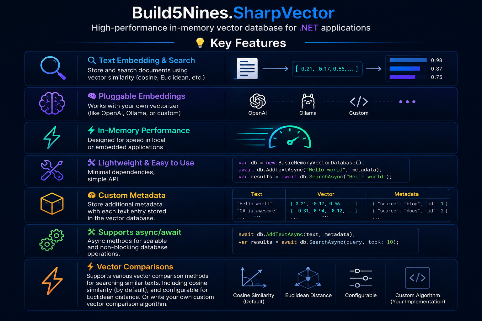 Build5Nines.SharpVector Key Features